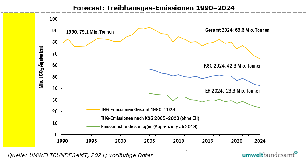 vorläufige Daten der Treibhausgas-Emissionen