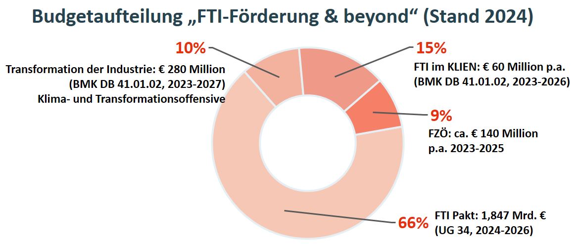 Grafik Budgetaufteilung FTI Förderung 